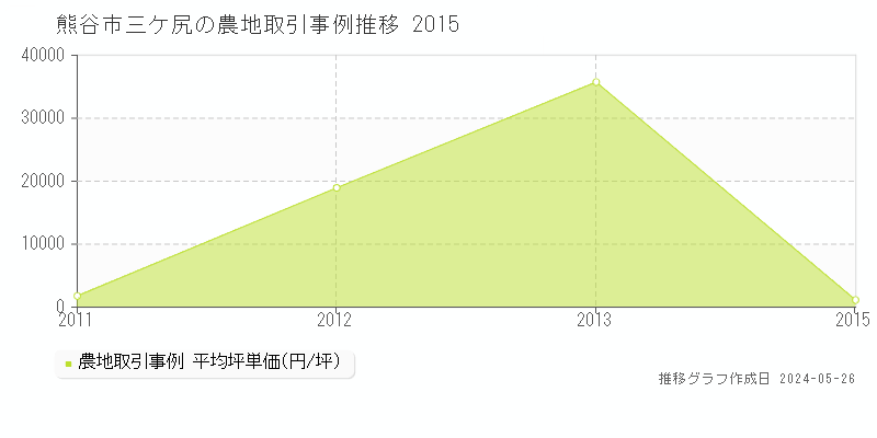 熊谷市三ケ尻の農地価格推移グラフ 