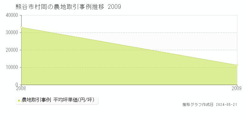 熊谷市村岡の農地価格推移グラフ 
