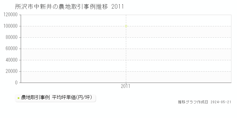 所沢市中新井の農地価格推移グラフ 