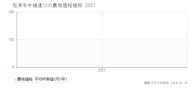 加須市中樋遣川の農地価格推移グラフ 
