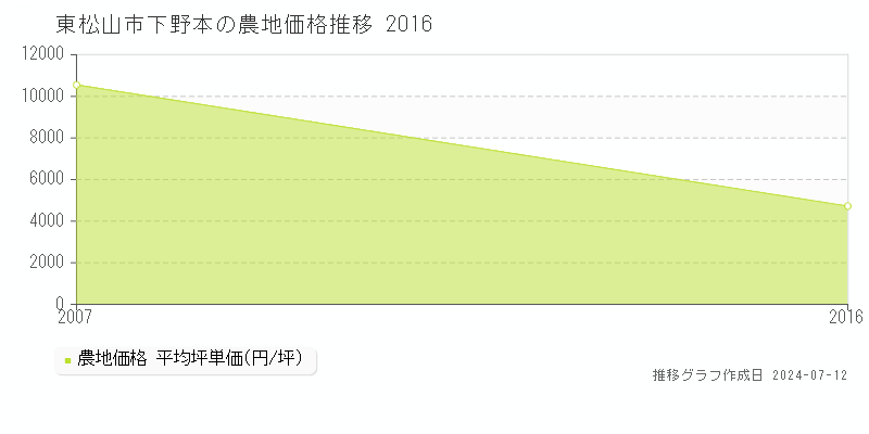 東松山市下野本の農地価格推移グラフ 