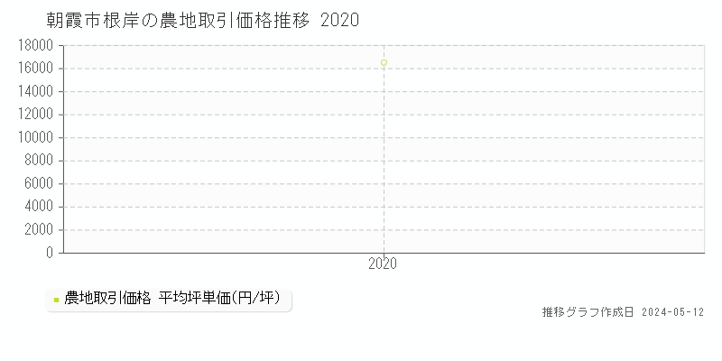 朝霞市根岸の農地価格推移グラフ 