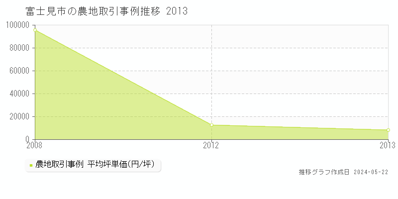 富士見市の農地価格推移グラフ 
