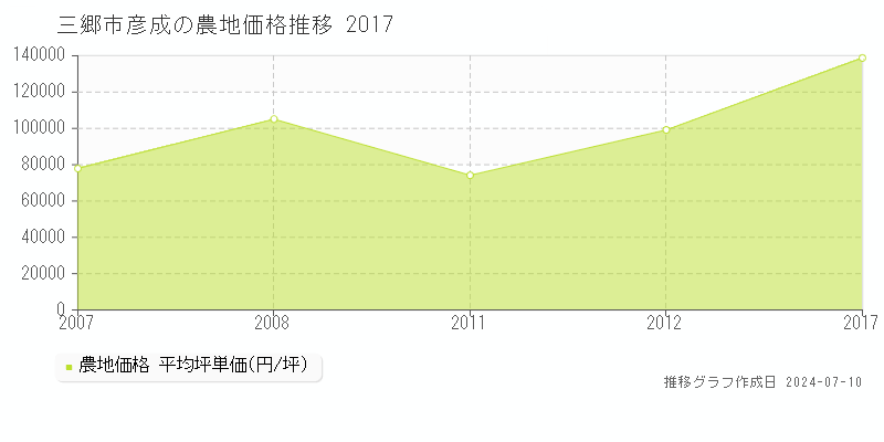 三郷市彦成の農地価格推移グラフ 