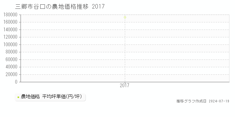 三郷市谷口の農地価格推移グラフ 