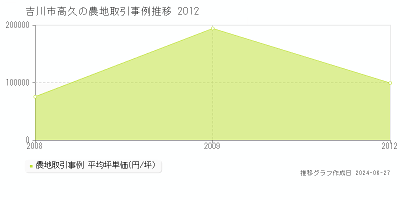 吉川市高久の農地取引事例推移グラフ 