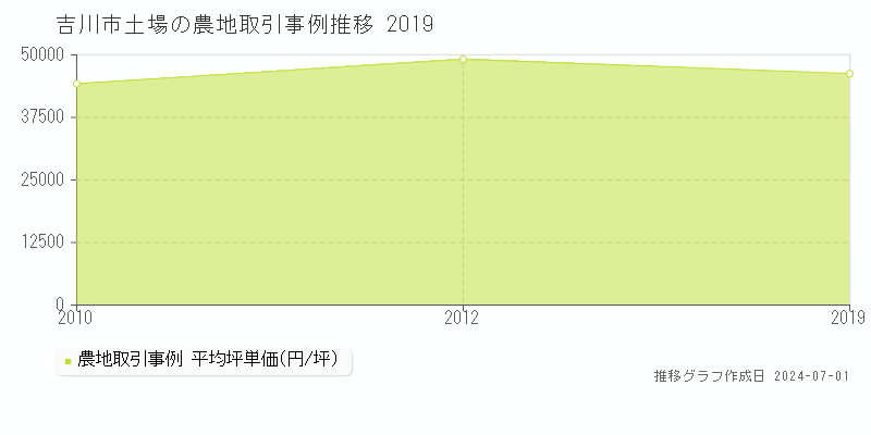 吉川市土場の農地取引事例推移グラフ 