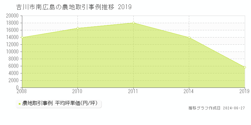 吉川市南広島の農地取引事例推移グラフ 