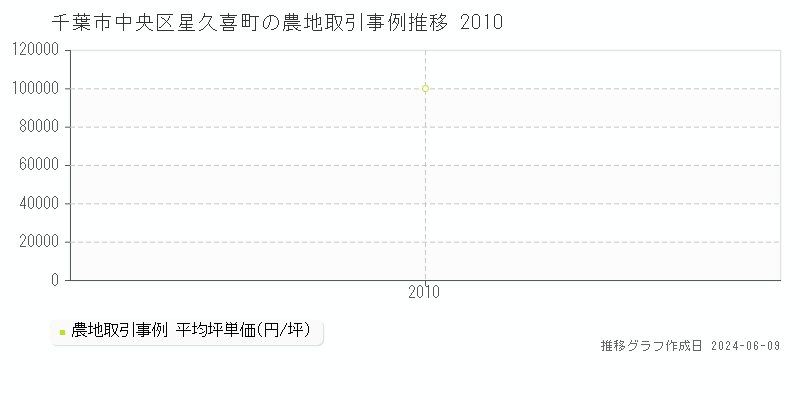 千葉市中央区星久喜町の農地取引価格推移グラフ 