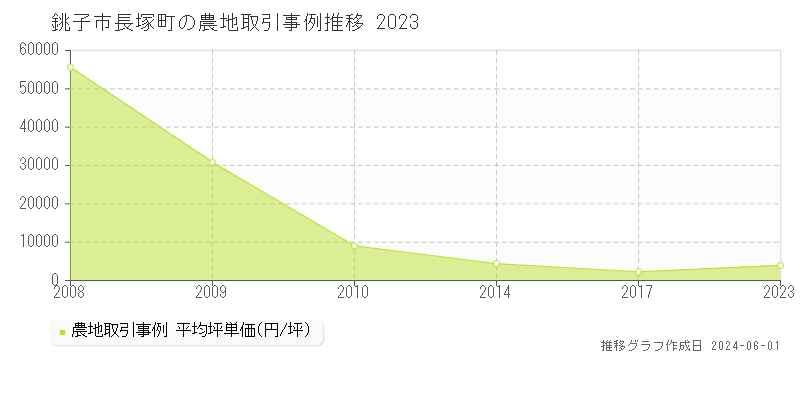 銚子市長塚町の農地価格推移グラフ 