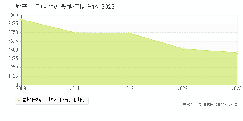 銚子市見晴台の農地価格推移グラフ 