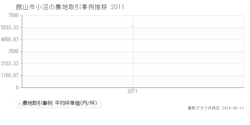 館山市小沼の農地取引価格推移グラフ 