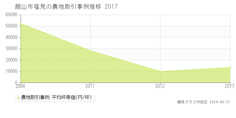 館山市塩見の農地取引事例推移グラフ 