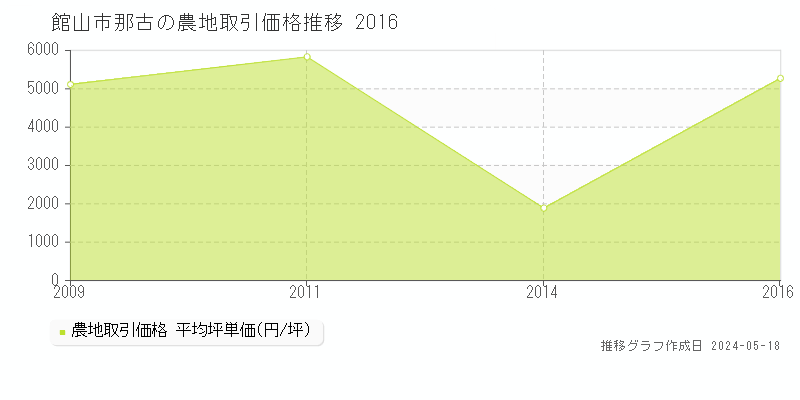 館山市那古の農地価格推移グラフ 