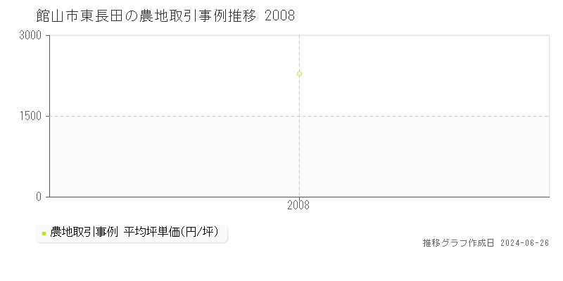 館山市東長田の農地取引事例推移グラフ 