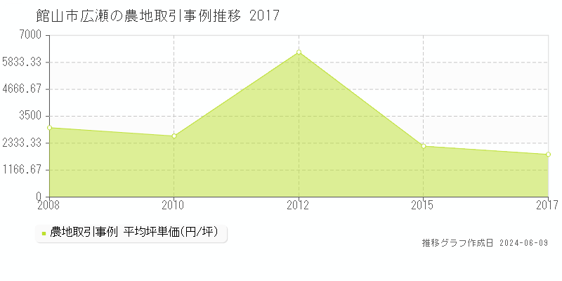 館山市広瀬の農地取引価格推移グラフ 