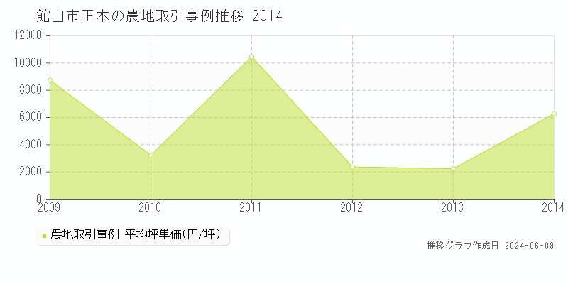 館山市正木の農地取引価格推移グラフ 