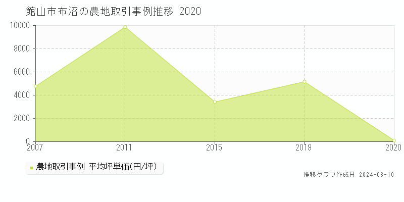 館山市布沼の農地取引価格推移グラフ 