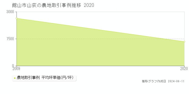 館山市山荻の農地取引価格推移グラフ 