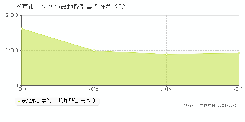 松戸市下矢切の農地価格推移グラフ 
