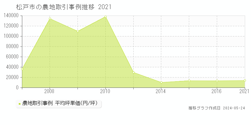 松戸市全域の農地取引事例推移グラフ 