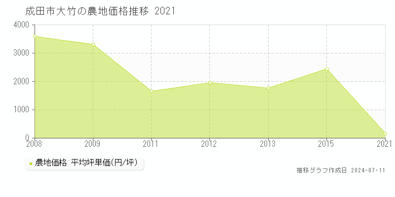 成田市大竹の農地価格推移グラフ 