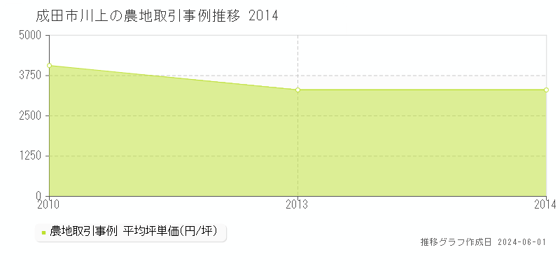 成田市川上の農地価格推移グラフ 