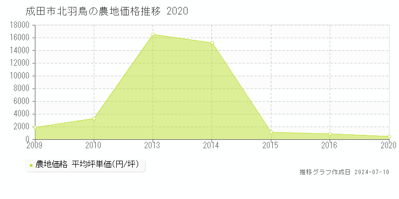 成田市北羽鳥の農地価格推移グラフ 