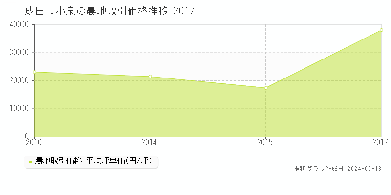 成田市小泉の農地価格推移グラフ 