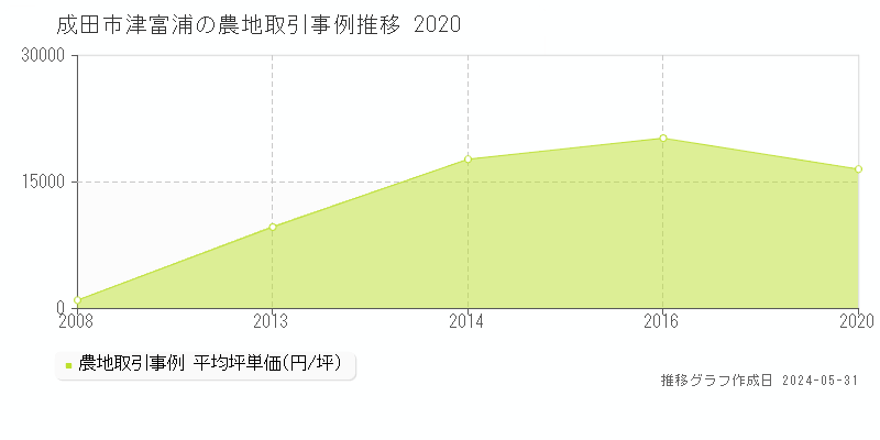 成田市津富浦の農地価格推移グラフ 