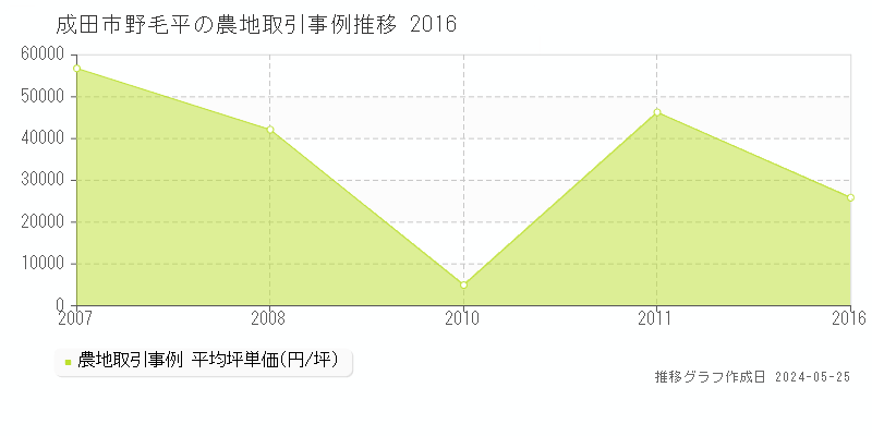 成田市野毛平の農地価格推移グラフ 