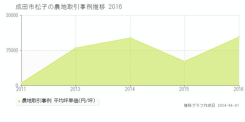 成田市松子の農地価格推移グラフ 