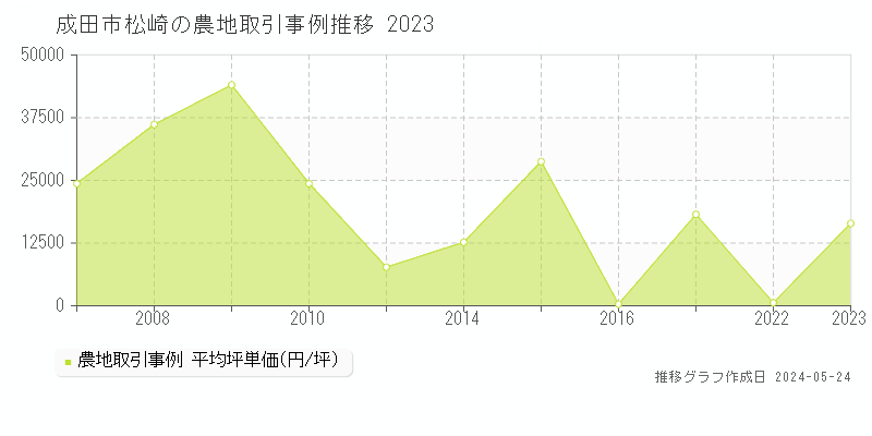 成田市松崎の農地価格推移グラフ 