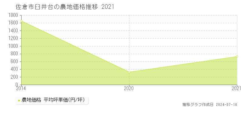 佐倉市臼井台の農地価格推移グラフ 