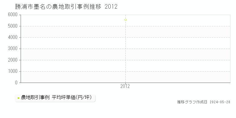 勝浦市墨名の農地価格推移グラフ 