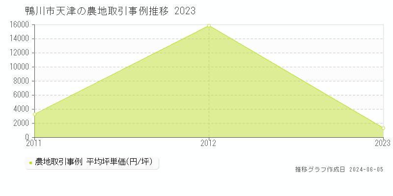 鴨川市天津の農地取引事例推移グラフ 