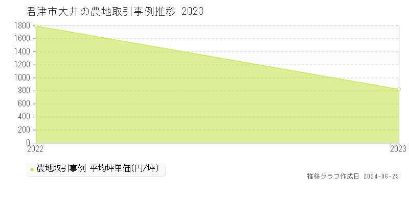 君津市大井の農地取引事例推移グラフ 