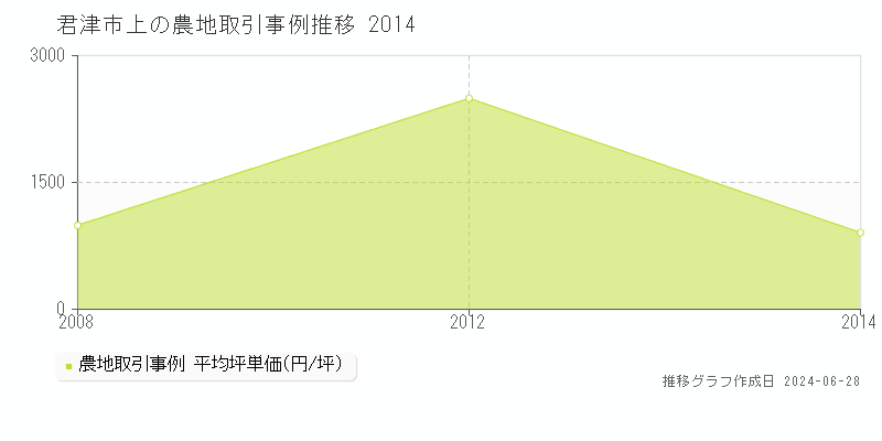 君津市上の農地取引事例推移グラフ 