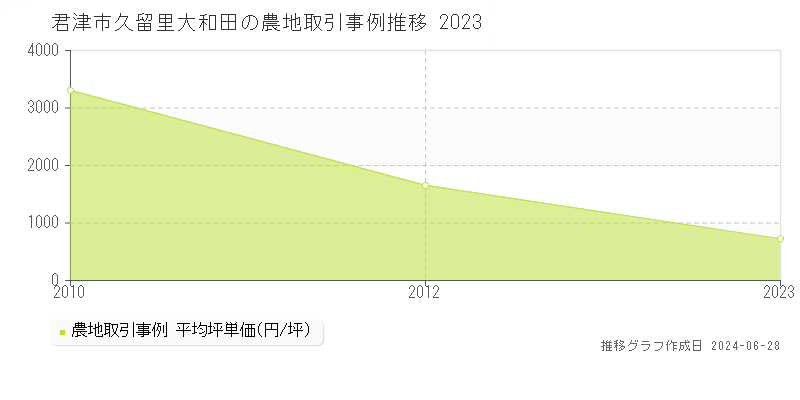 君津市久留里大和田の農地取引事例推移グラフ 