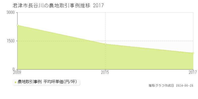 君津市長谷川の農地取引事例推移グラフ 