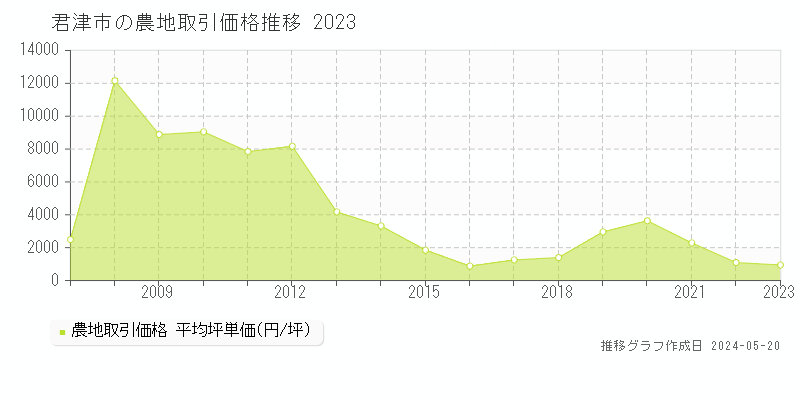 君津市全域の農地取引事例推移グラフ 