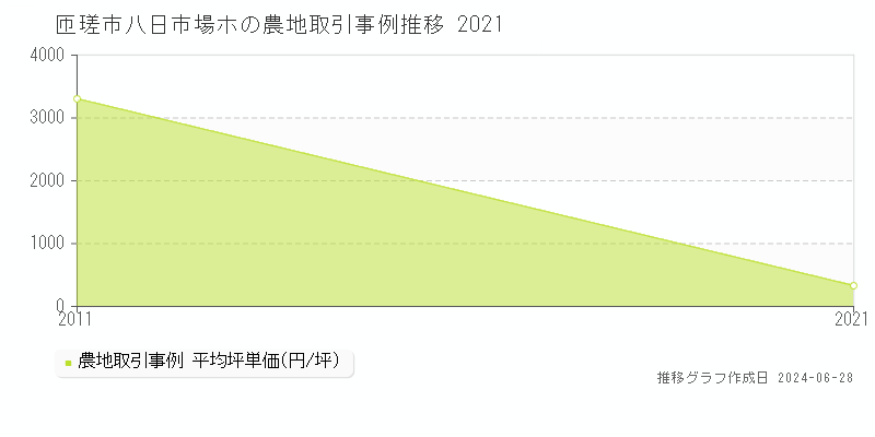 匝瑳市八日市場ホの農地取引事例推移グラフ 