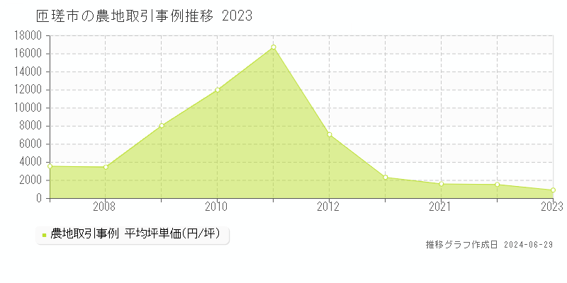 匝瑳市の農地取引事例推移グラフ 