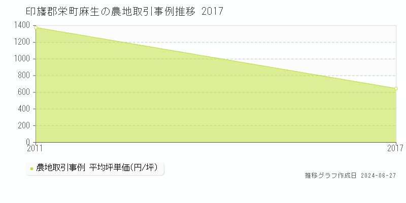 印旛郡栄町麻生の農地取引事例推移グラフ 