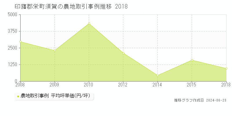 印旛郡栄町須賀の農地取引事例推移グラフ 