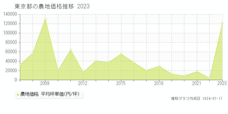 東京都の農地取引事例推移グラフ 