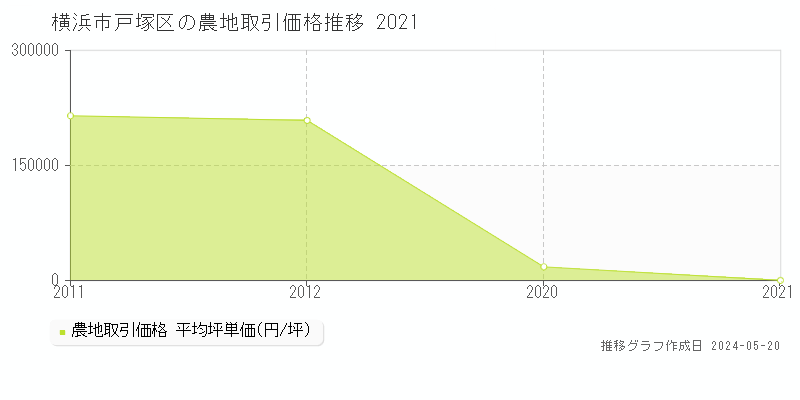 横浜市戸塚区の農地取引価格推移グラフ 