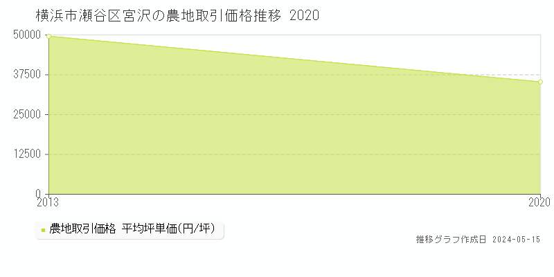 横浜市瀬谷区宮沢の農地価格推移グラフ 