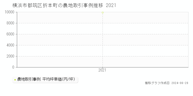 横浜市都筑区折本町の農地取引事例推移グラフ 