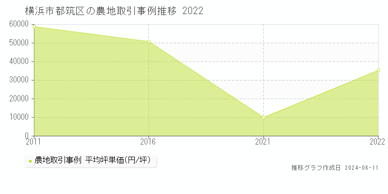 横浜市都筑区の農地取引価格推移グラフ 